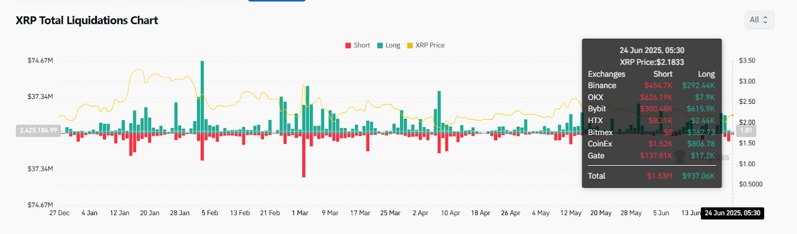 XRP冲破155美元门槛，上涨周期是否已经开启？